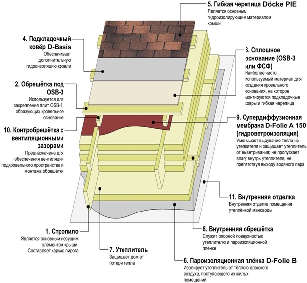 Системы плоской крыши